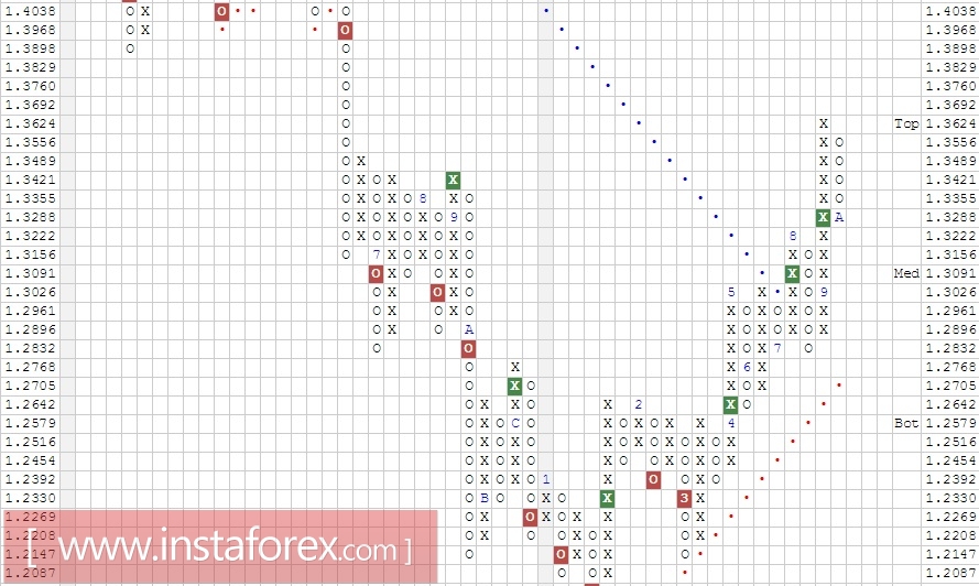 Валютная пара GBP\USD. Анализ методом Крестики-нолики на 04.10.2017