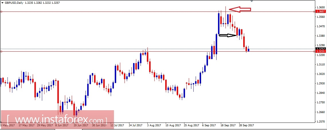 Валютная пара GBP\USD. Анализ методом Крестики-нолики на 04.10.2017