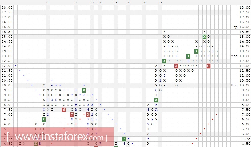 Акции компании Advanced Micro Devices, Inc. (AMD). Анализ методом Крестики нолики на 04.10.2017