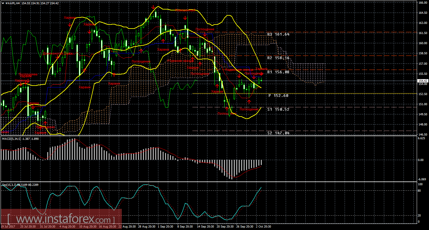 Технический и свечной анализ акций Apple на 4 октября 2017 года