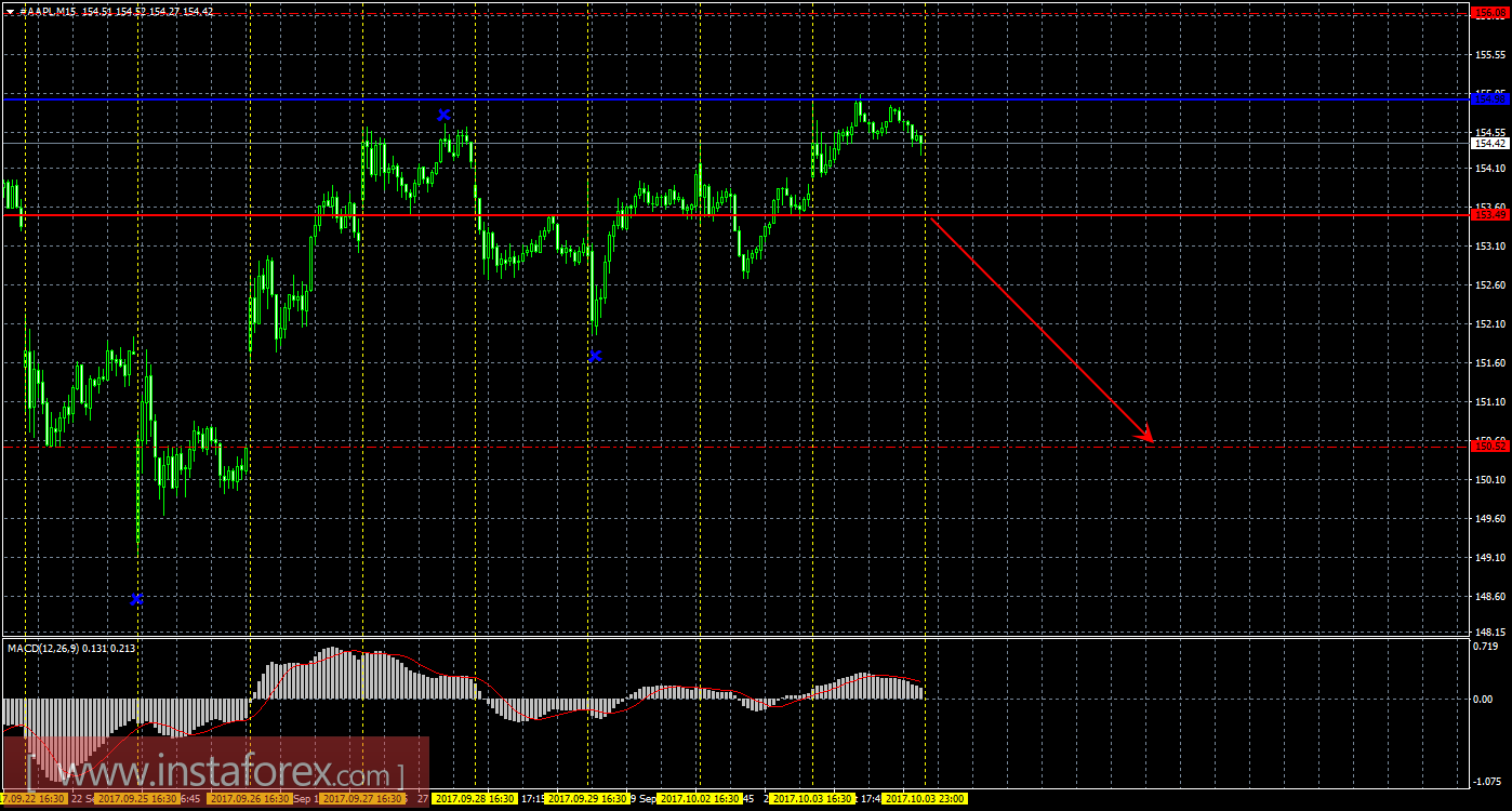 Технический и свечной анализ акций Apple на 4 октября 2017 года