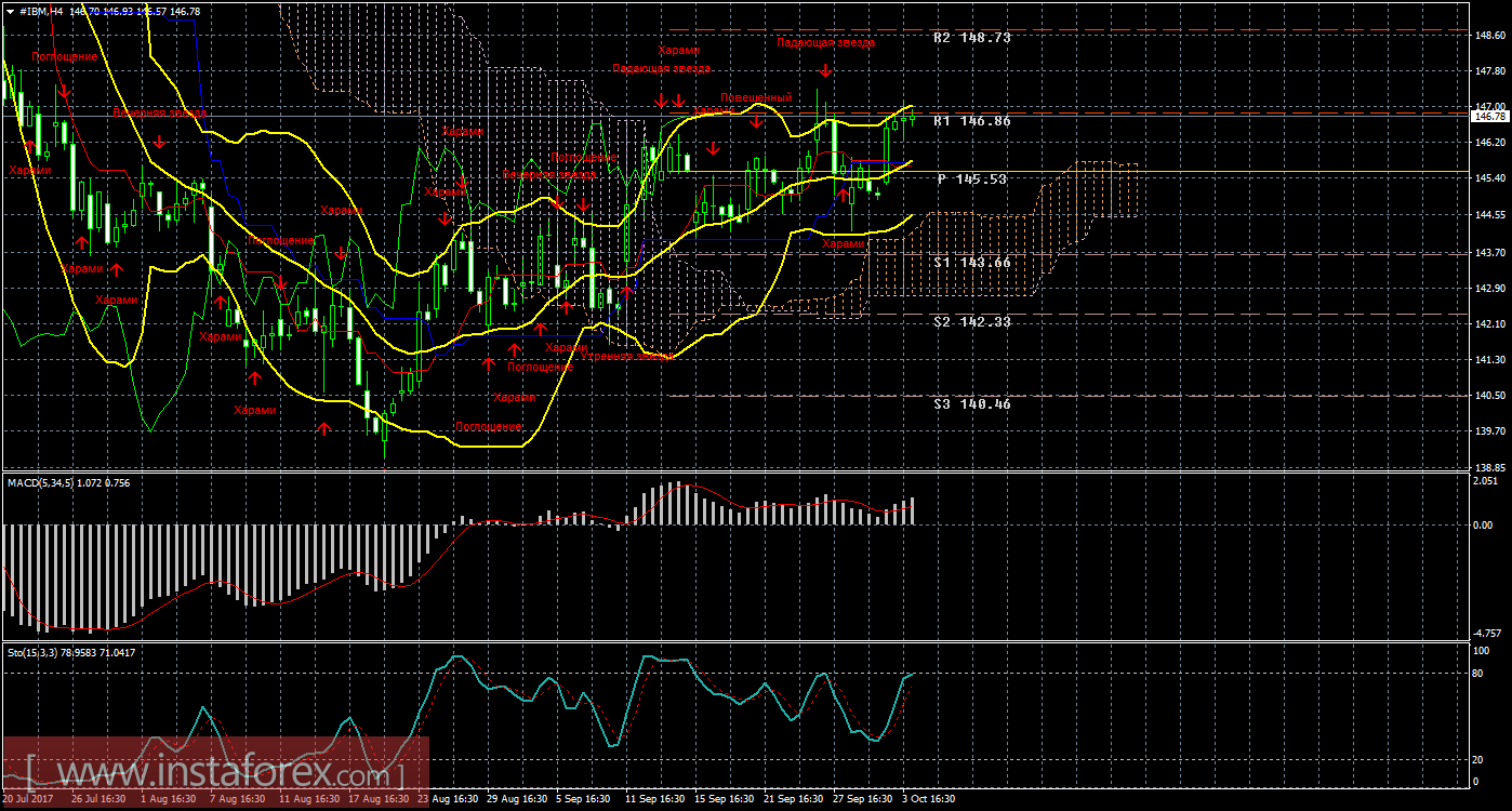 Технический и свечной анализ акций IBM Corporation на 4 октября 2017 года