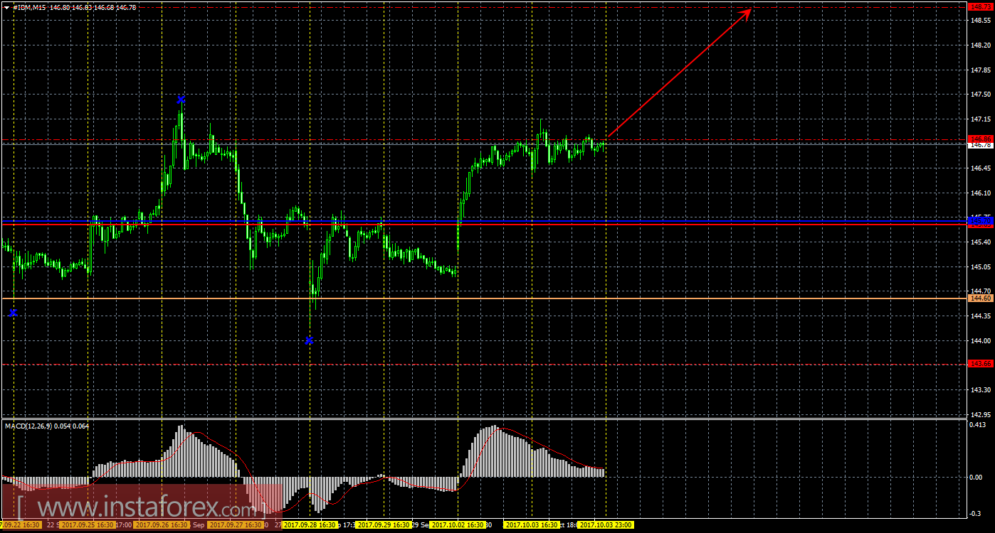 Технический и свечной анализ акций IBM Corporation на 4 октября 2017 года