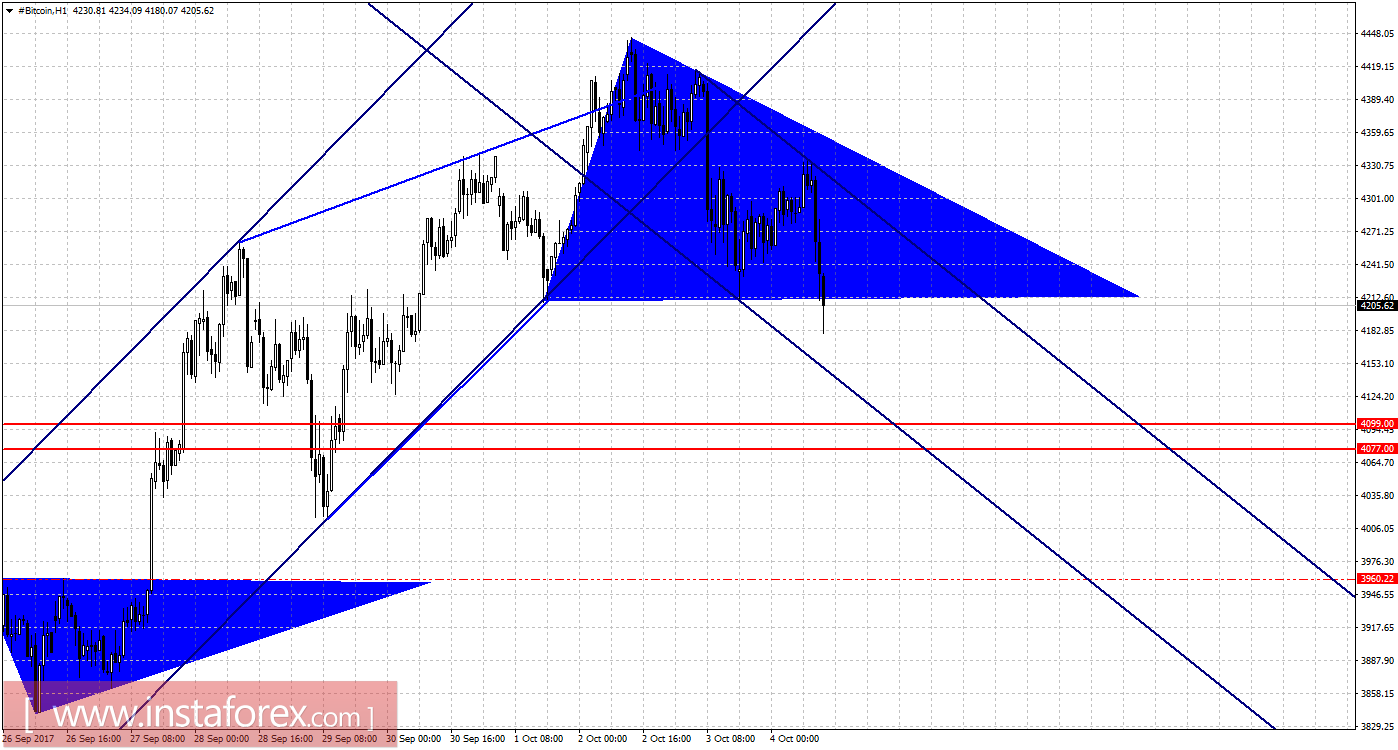 Графический анализ #Bitcoin на 4 октября