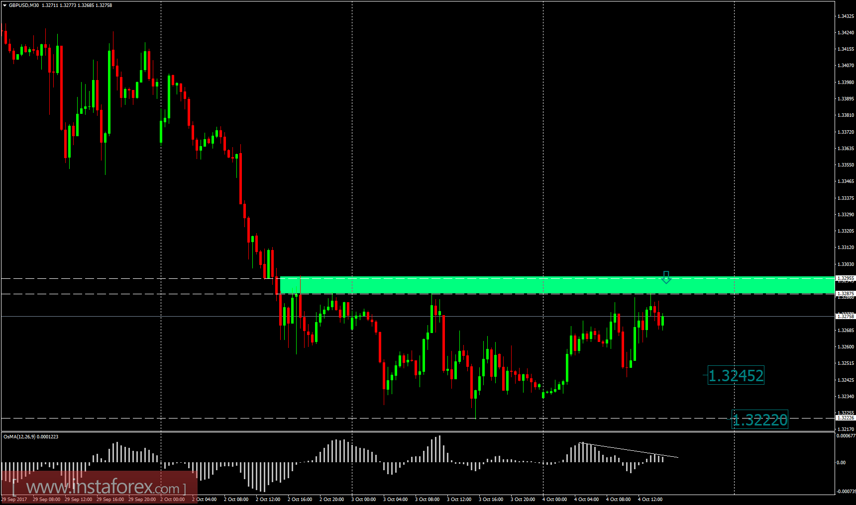 GBP/USD analysis for October 04, 2017