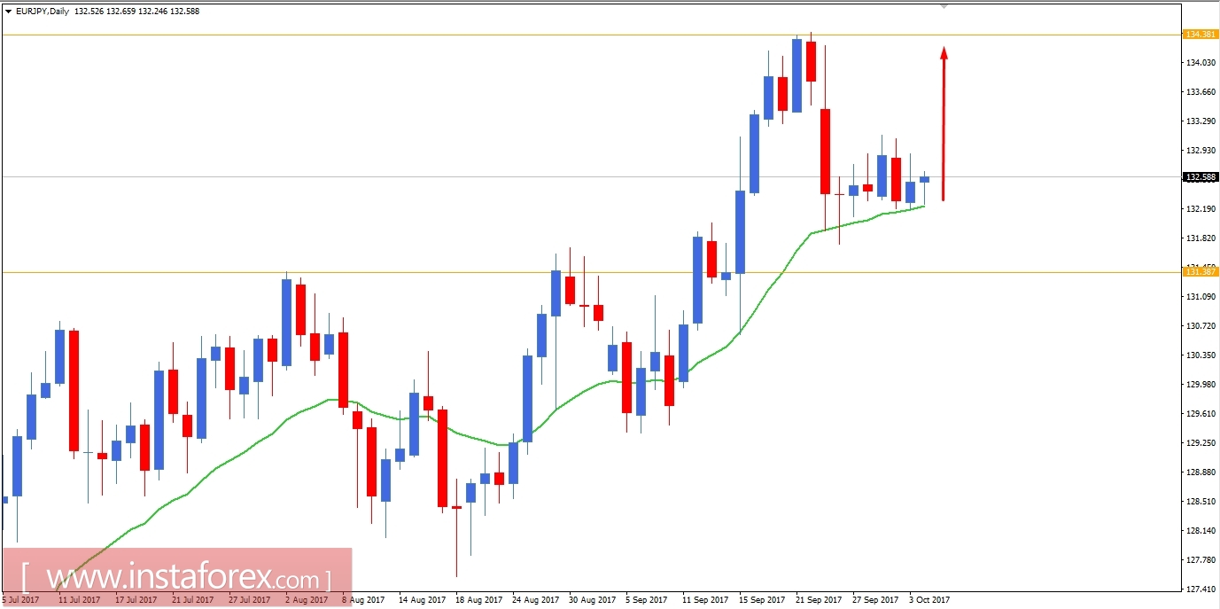 Fundamental Analysis of EUR/JPY for October 4, 2017