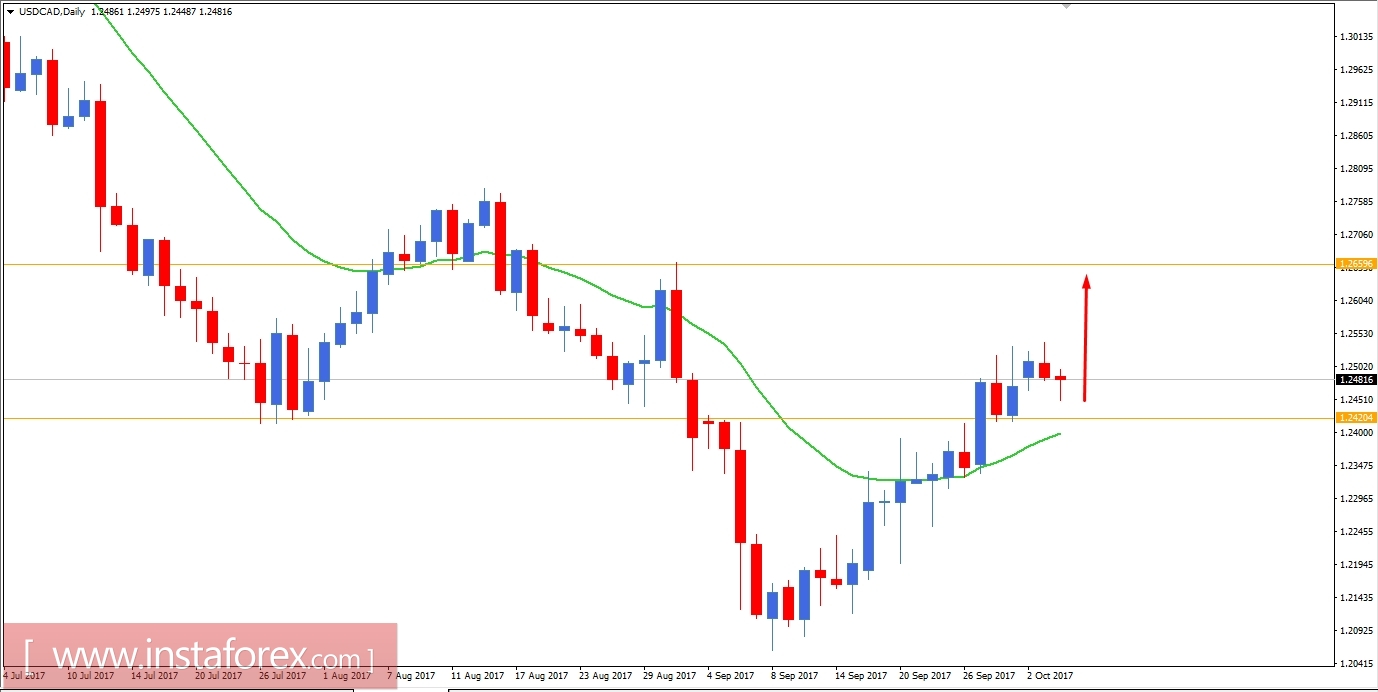 Fundamental Analysis of USD/CAD for October 4, 2017