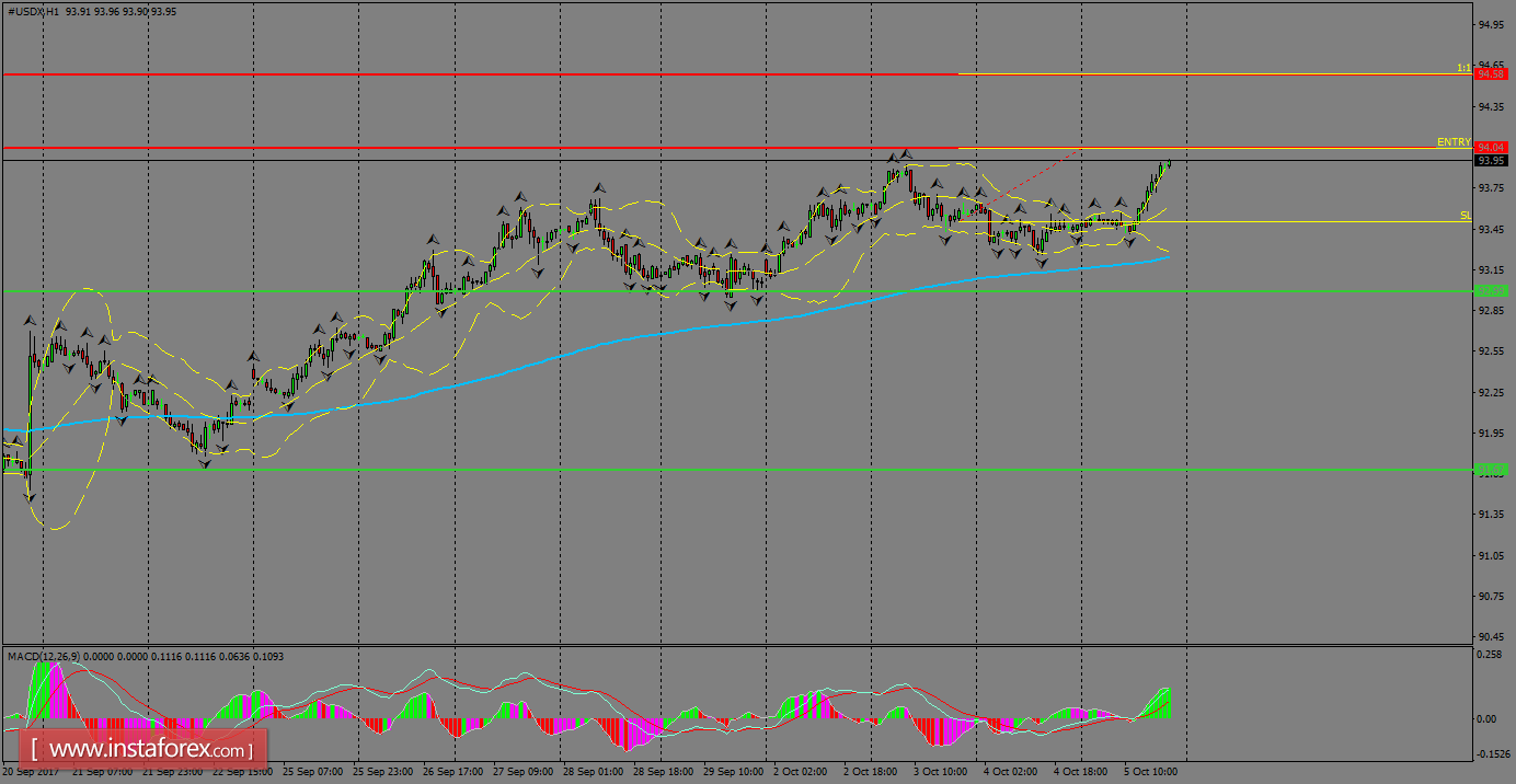 Daily analysis of USDX for October 06, 2017