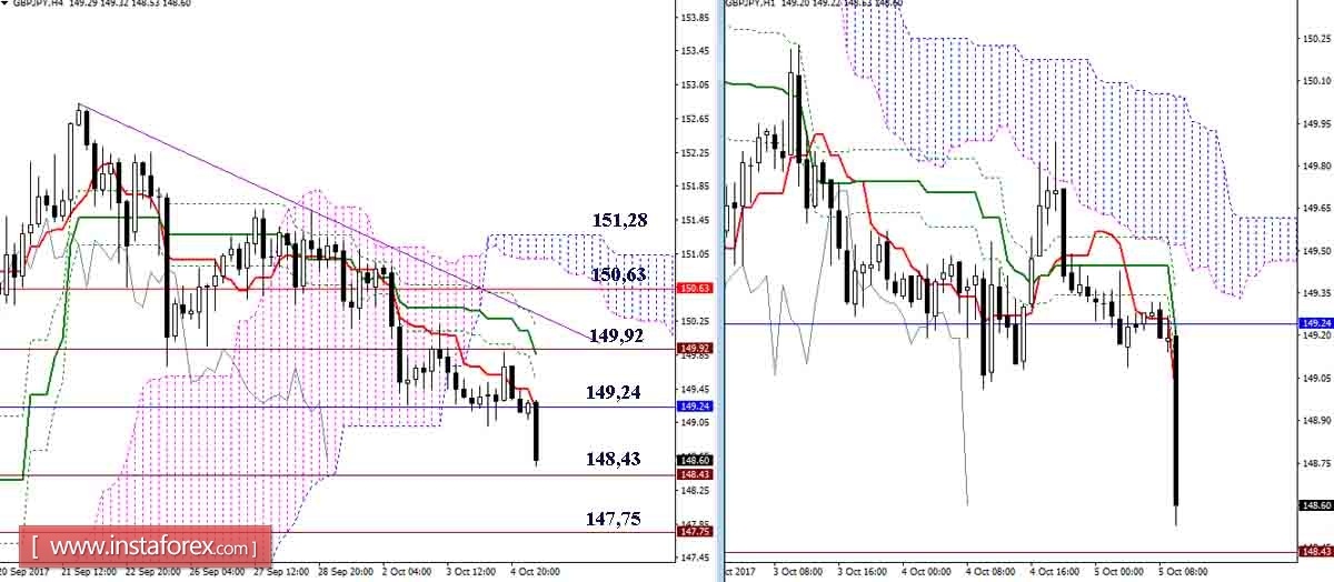 Daily review of GBP / JPY and EUR / JPY currency pairs as of 05.10.17. Ichimoku Indicator