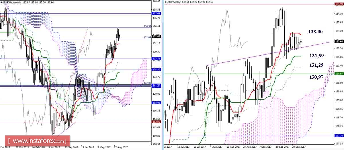 Daily review of GBP / JPY and EUR / JPY currency pairs as of 05.10.17. Ichimoku Indicator
