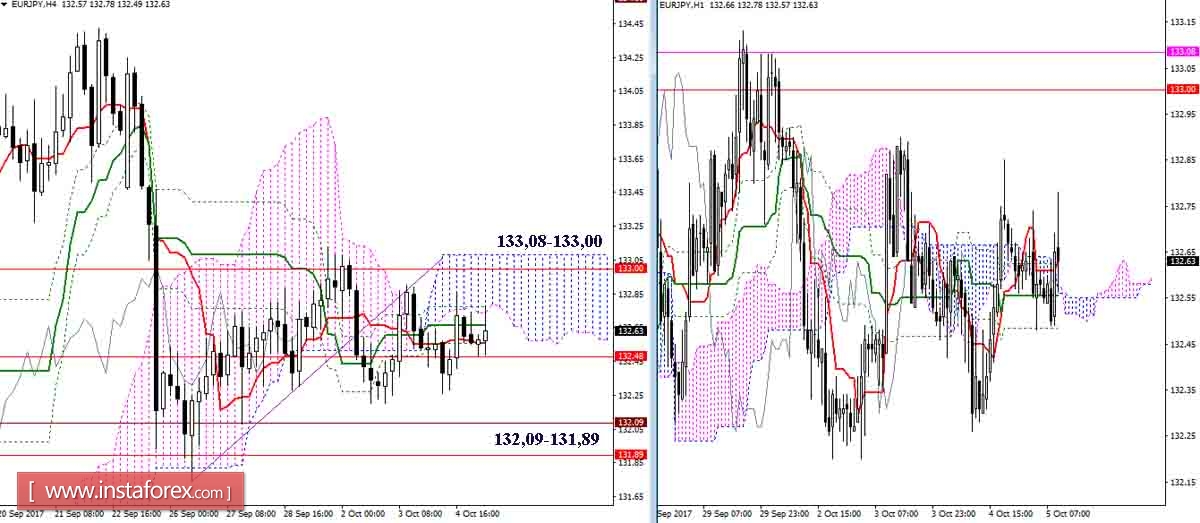 Daily review of GBP / JPY and EUR / JPY currency pairs as of 05.10.17. Ichimoku Indicator