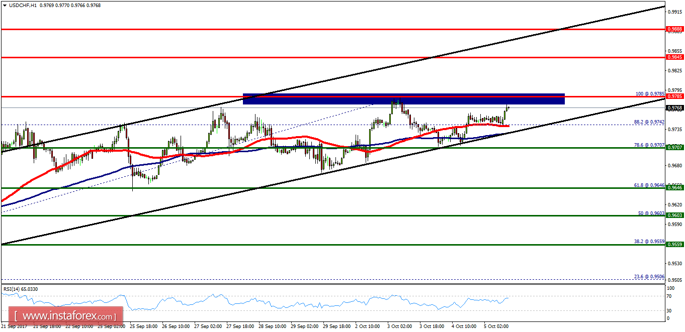 Technical analysis of USD/CHF for October 05, 2017