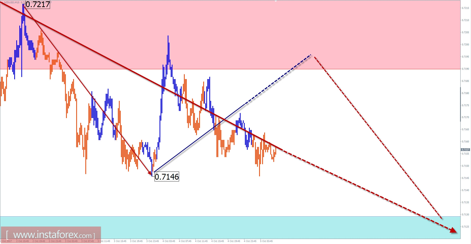 Trade review for October 5 on simplified wave analysis