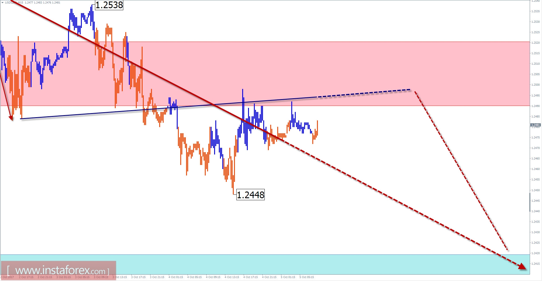 Trade review for October 5 on simplified wave analysis