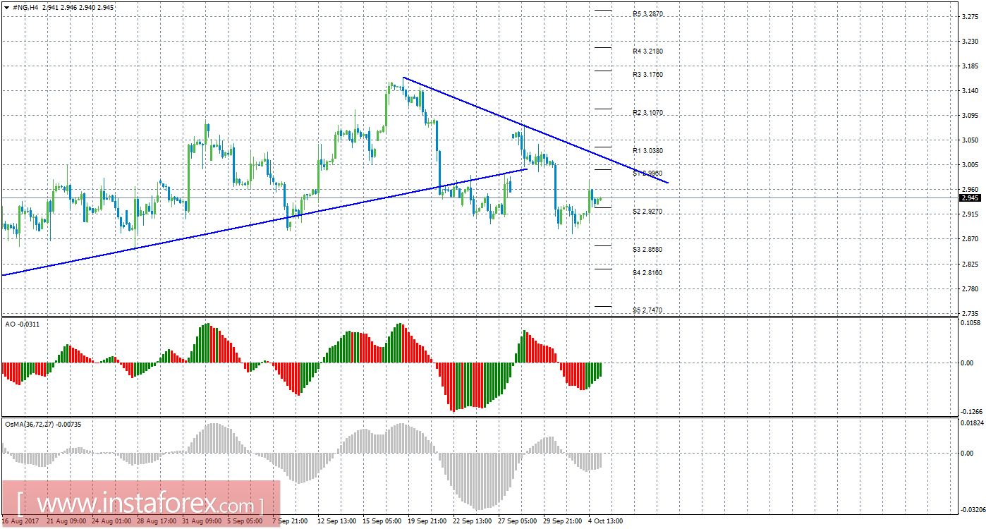 Технический анализ природного газа за 5 октября 2017 года