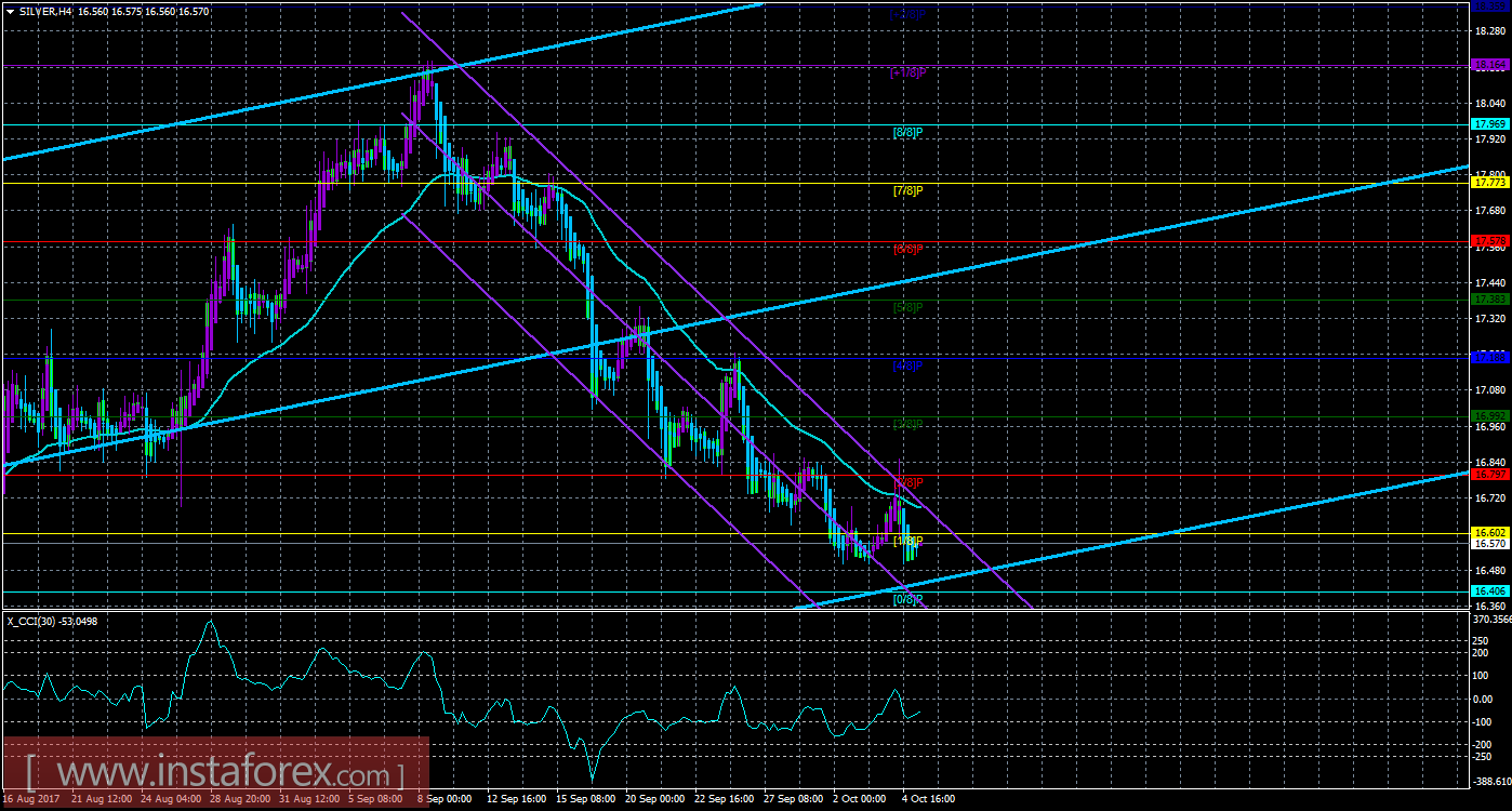Техническая картина инструмента SILVER по системе &laquo;Каналы регрессии&raquo; за 5 октября 2017 года