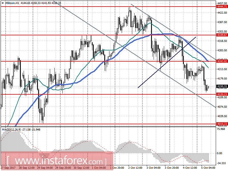 Bitcoin's forecast for October 5