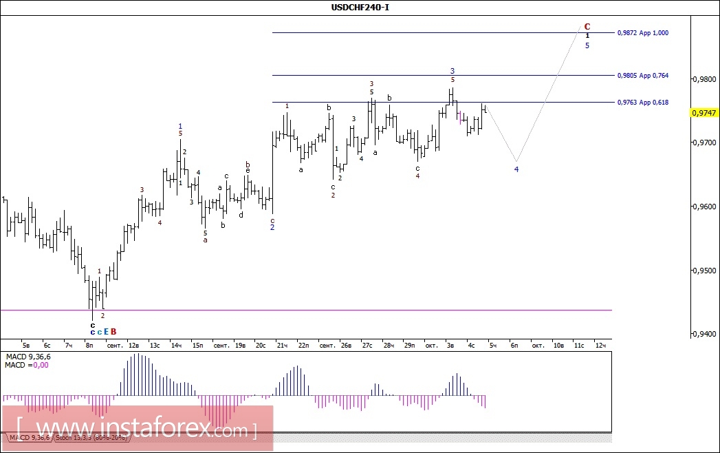 Wave analysis of the USD / CHF currency pair for October 5, 2017