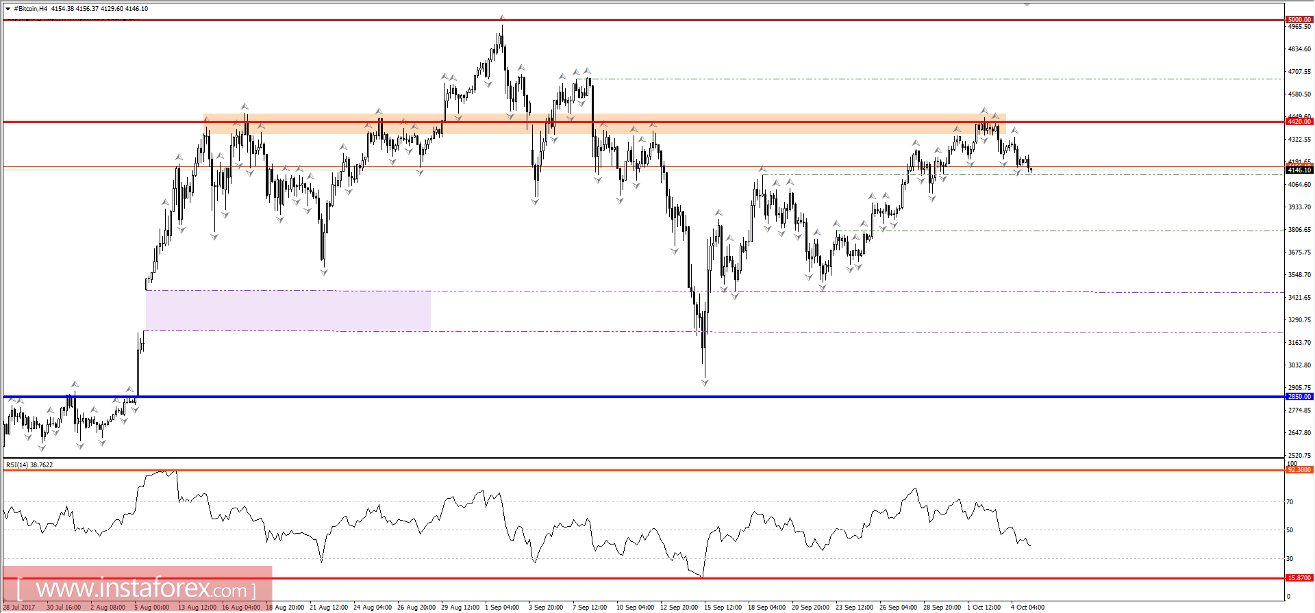 Trading recommendations for Bitcoin, October 5, 2017
