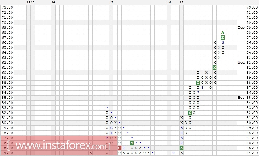 Акции компании Altaba Inc. (AABA). Анализ методом Крестики-нолики на 05.10.2017