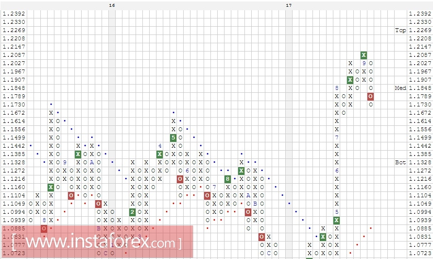 Валютная пара EUR\USD. Анализ методом Крестики-нолики на 05.10.2017