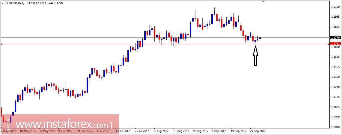 Валютная пара EUR\USD. Анализ методом Крестики-нолики на 05.10.2017