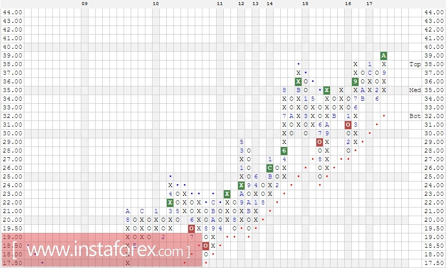 Акции компании Intel Corporation (INTC). Анализ методом Крестики-нолики на 05.10.2017