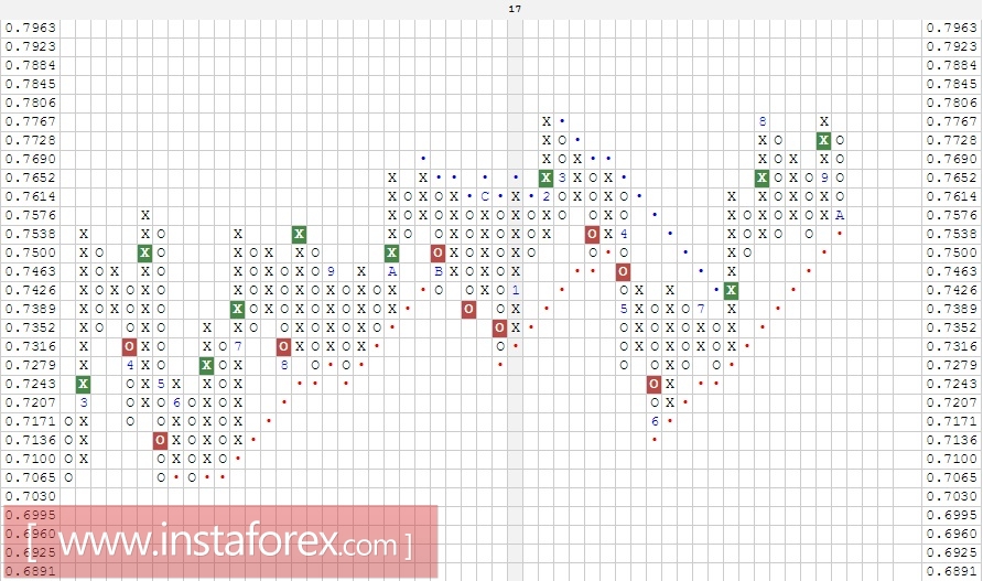 Валютная пара AUD\CHF. Анализ методом Крестики-нолики на 05.10.2017