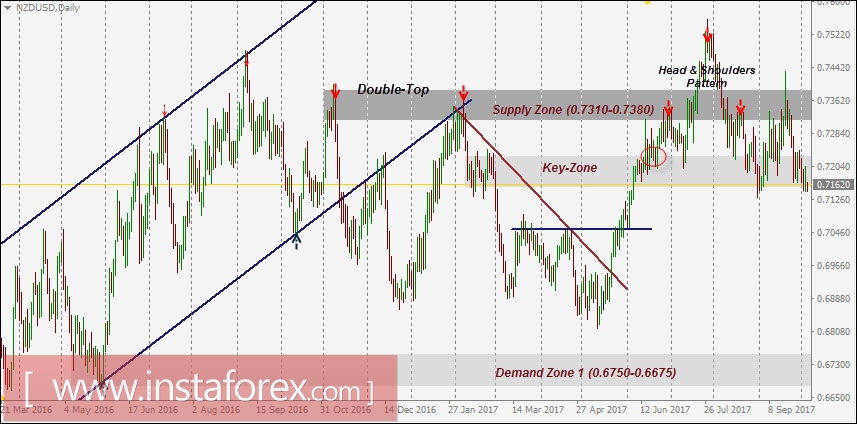 NZD/USD Intraday technical levels and trading recommendations for October 5, 2017