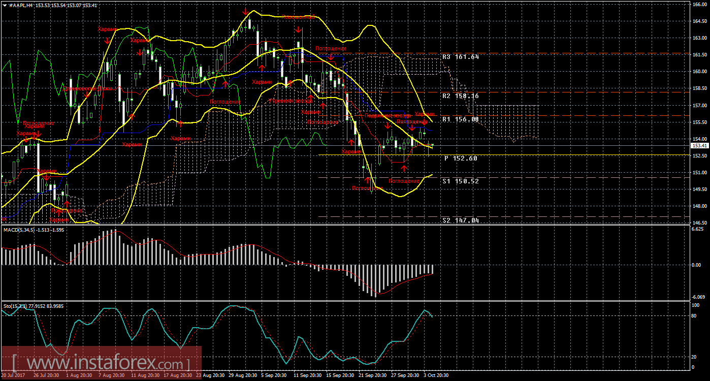 Технический и свечной анализ акций Apple на 5 октября 2017 года