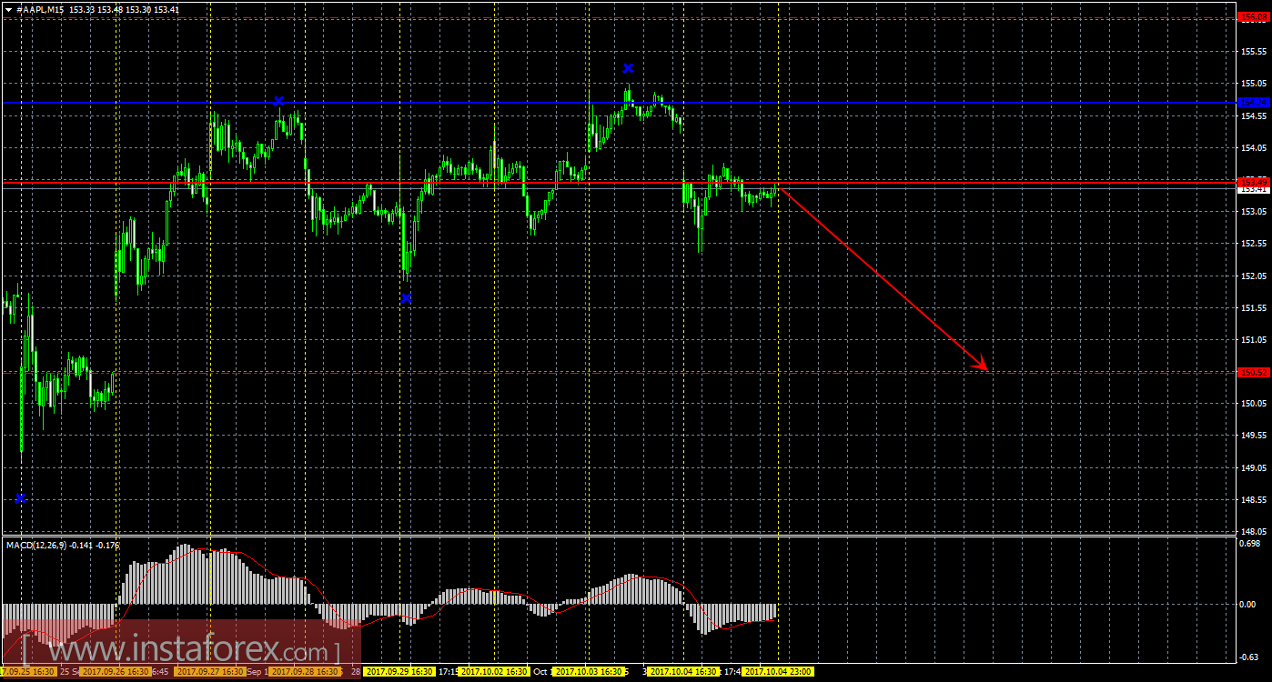 Технический и свечной анализ акций Apple на 5 октября 2017 года