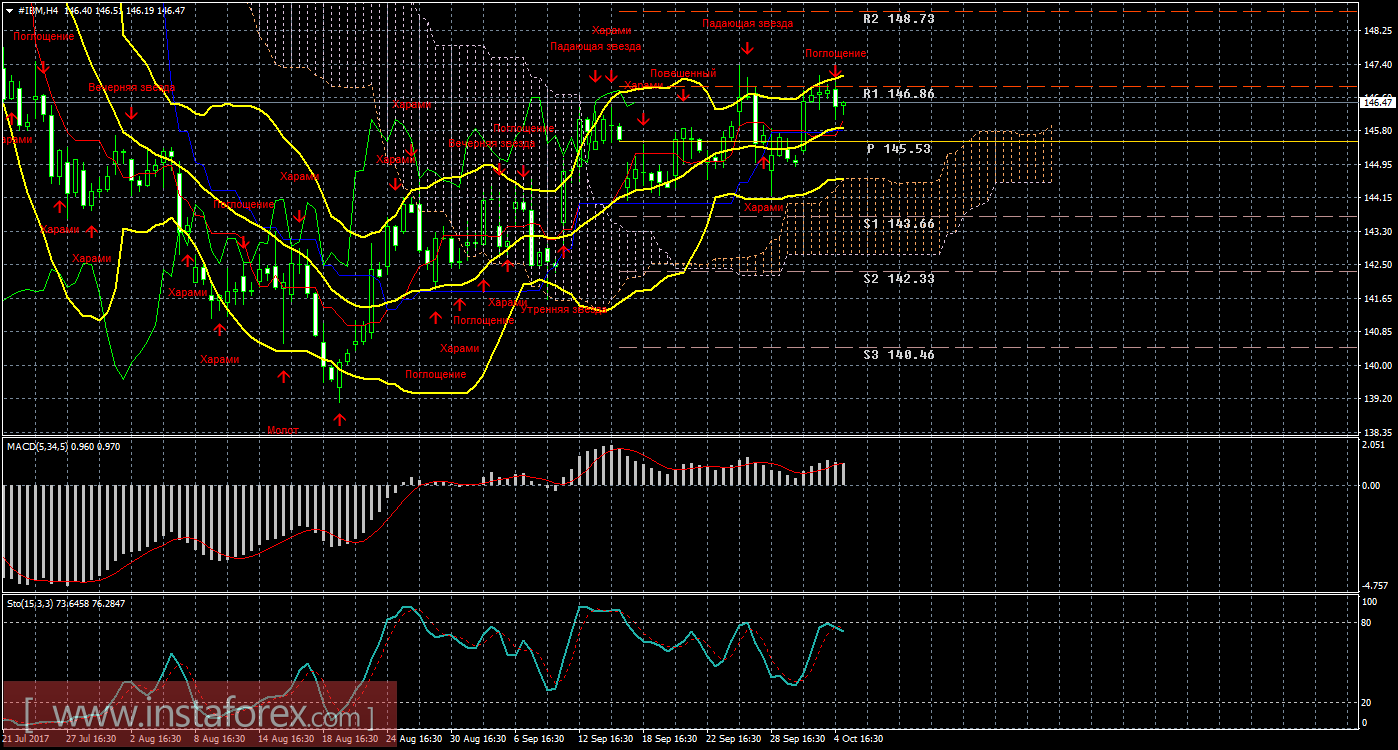 Технический и свечной анализ акций IBM Corporation на 5 октября 2017 года