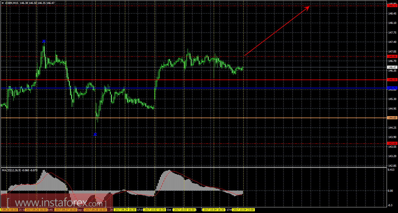 Технический и свечной анализ акций IBM Corporation на 5 октября 2017 года