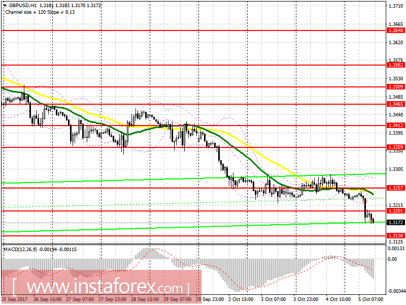 Trading plan for the US session on October 5 EUR / USD and GBP / USD
