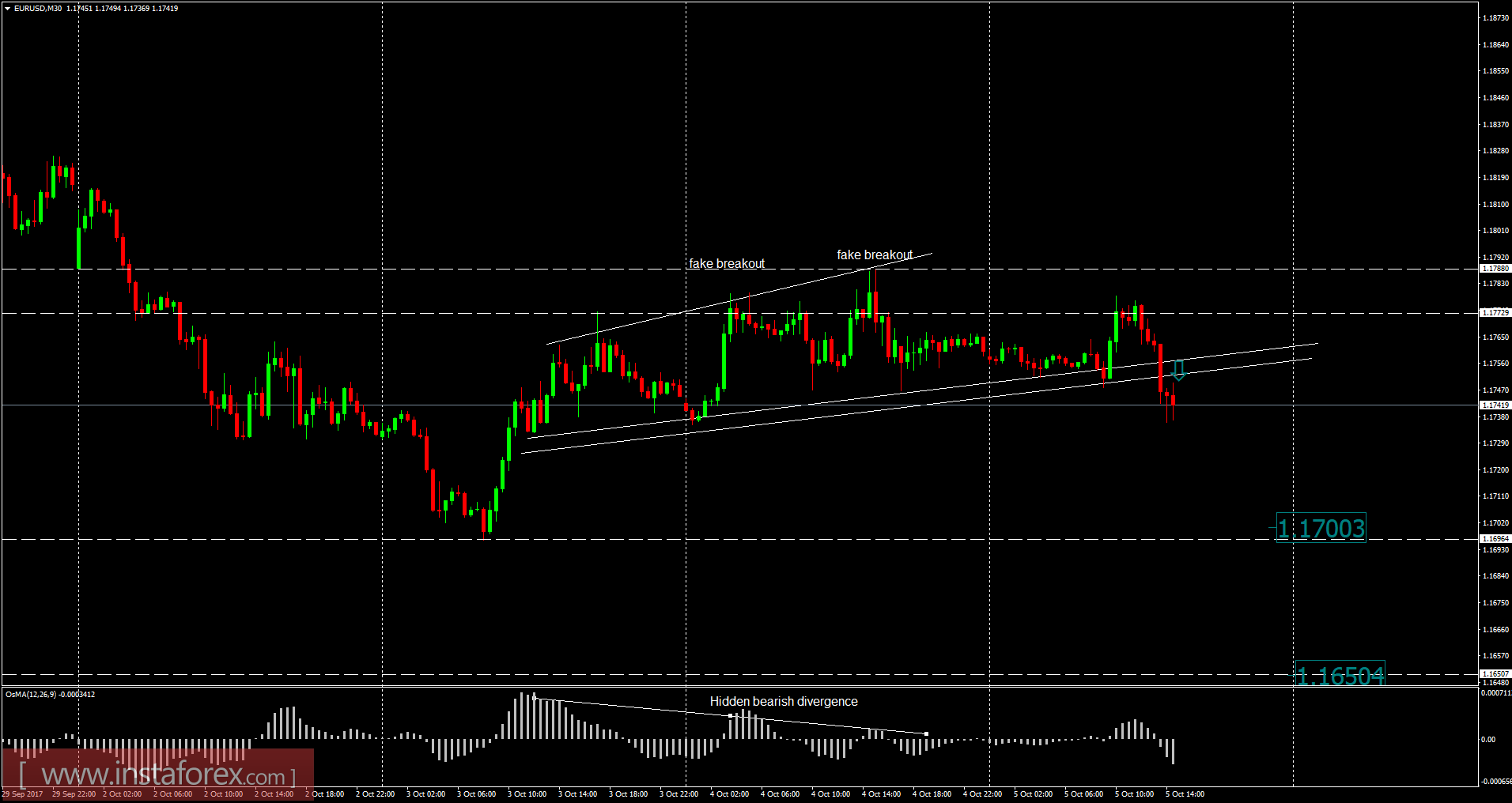 EUR/USD analysis for October 05, 2017