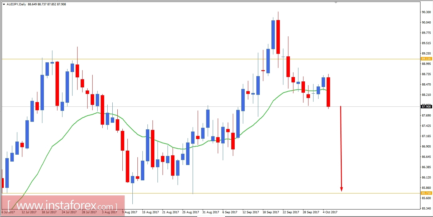 Fundamental Analysis of AUD/JPY for October 5, 2017