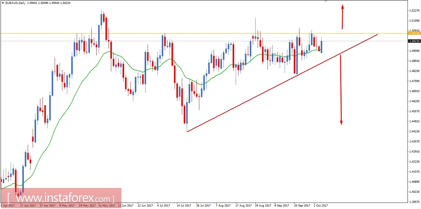 Fundamental Analysis of EUR/AUD for October 5, 2017