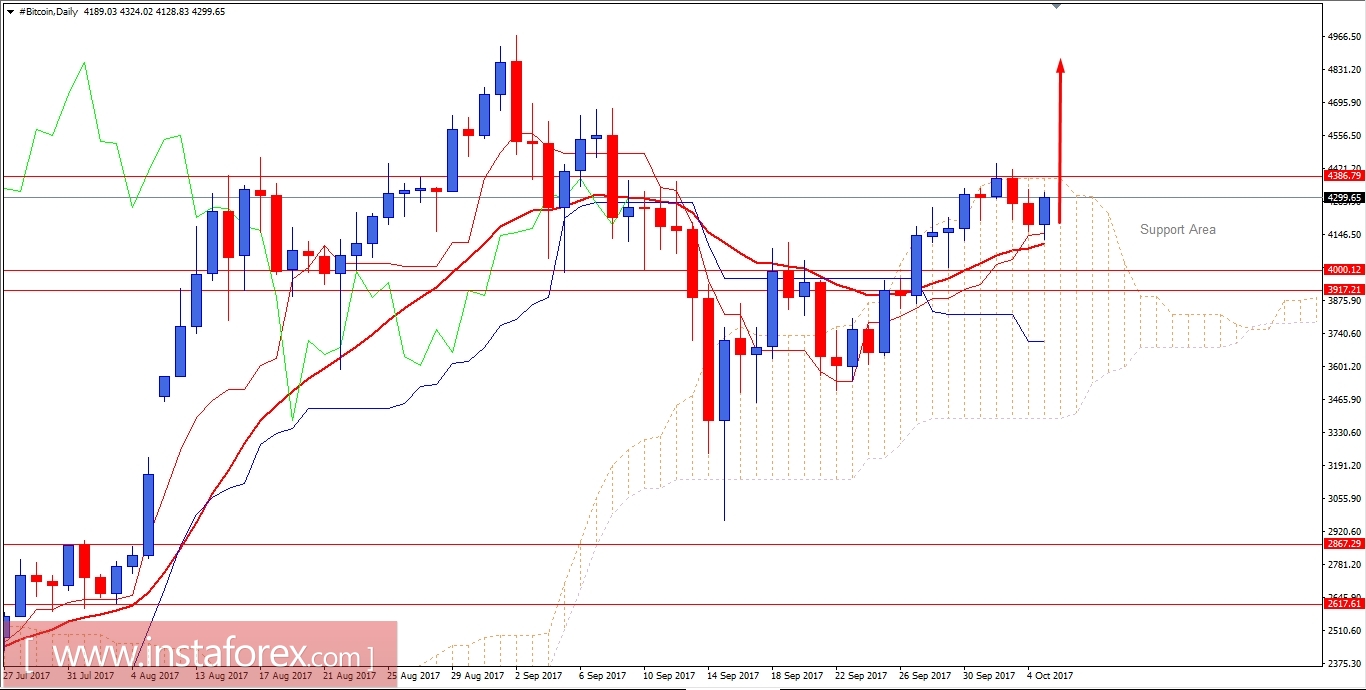 BITCOIN Analysis for October 5, 2017