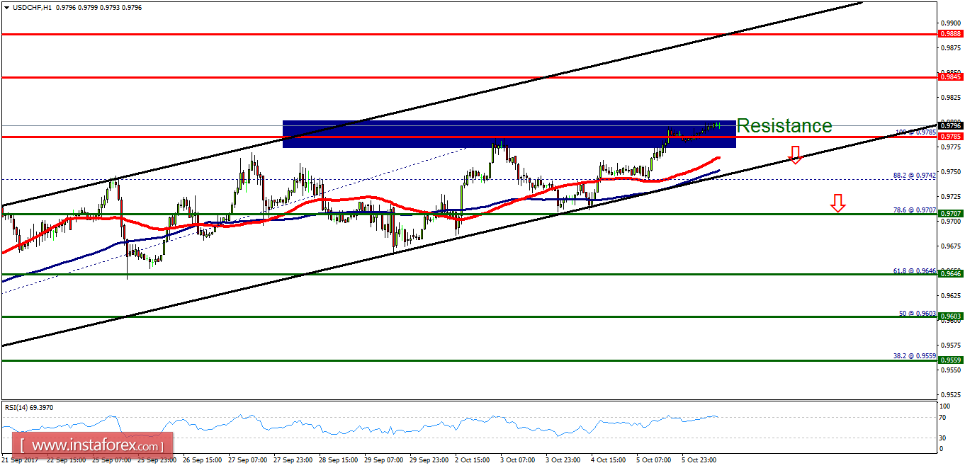 Technical analysis of USD/CHF for October 06, 2017