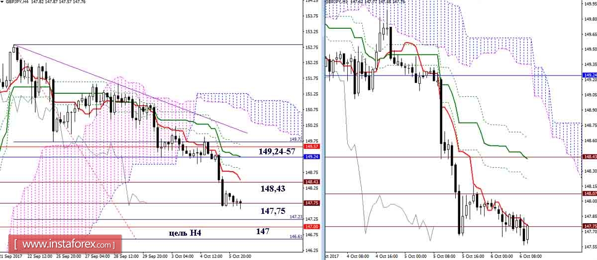 The daily review of GBP / JPY and EUR / JPY on October 6, 2017. Ichimoku Indicator