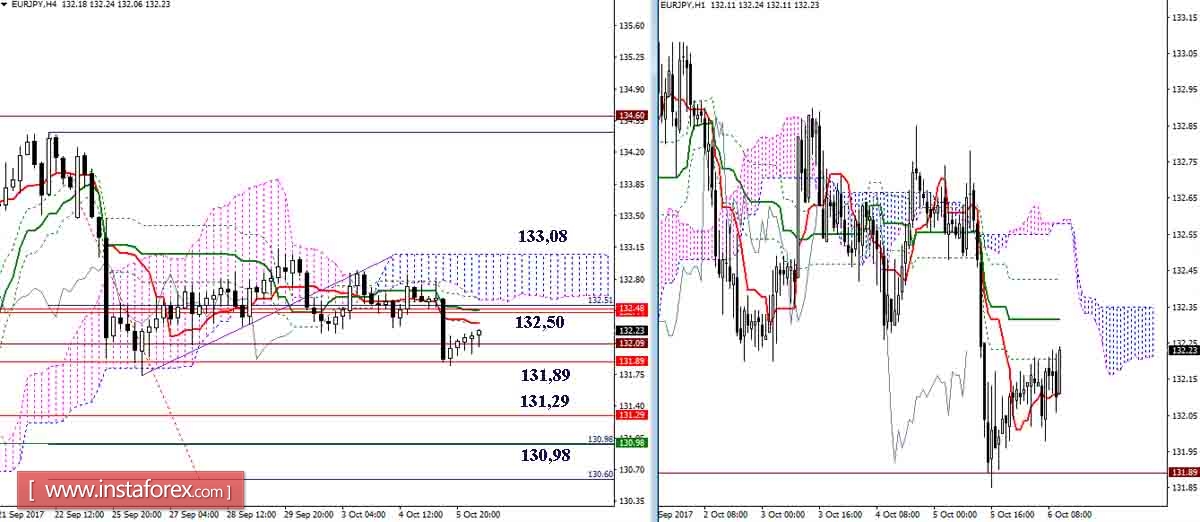 The daily review of GBP / JPY and EUR / JPY on October 6, 2017. Ichimoku Indicator