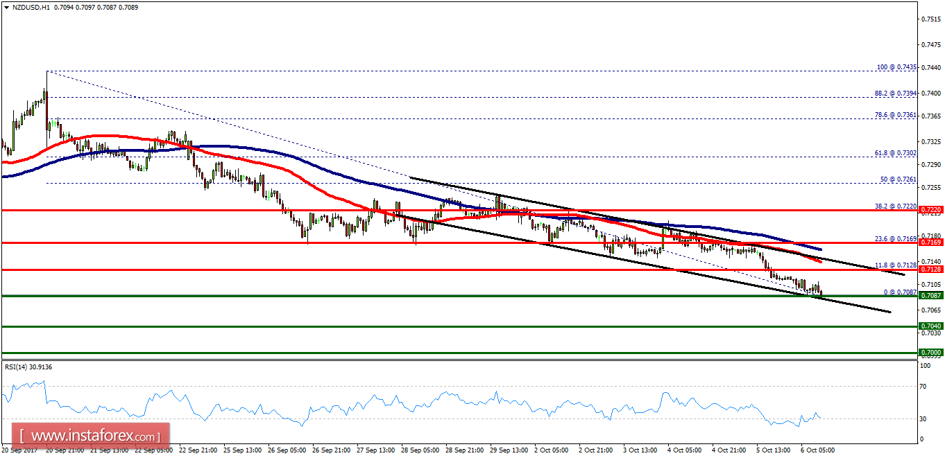 Technical analysis of NZD/USD for October 06, 2017