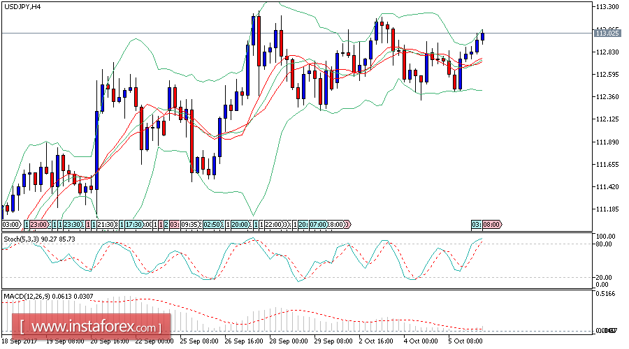 Daily analysis of USD/JPY for October 06, 2017