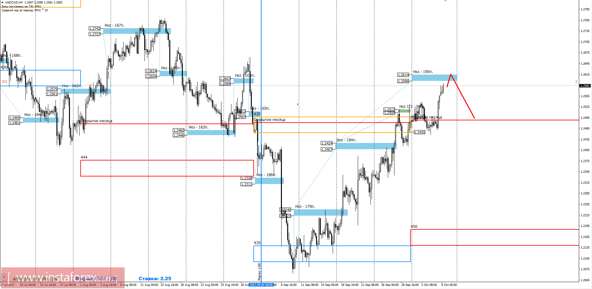 Trading forecast USD/CAD pair for October 6, 2017 