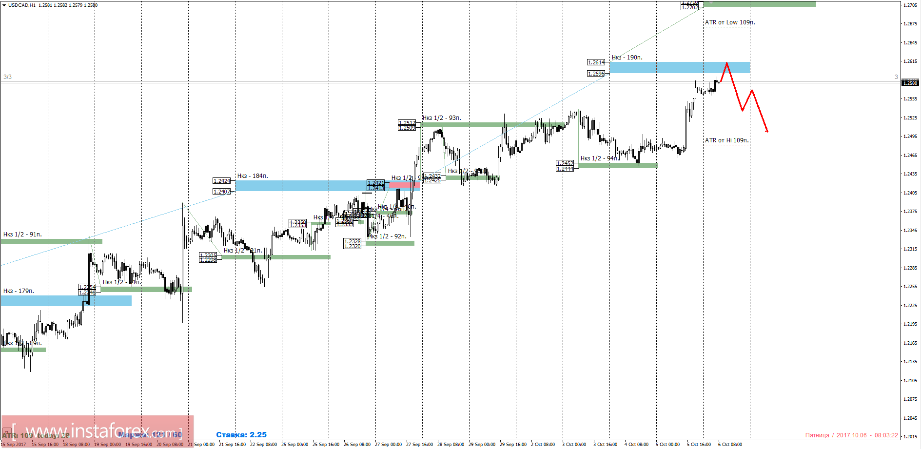 Trading forecast USD/CAD pair for October 6, 2017 