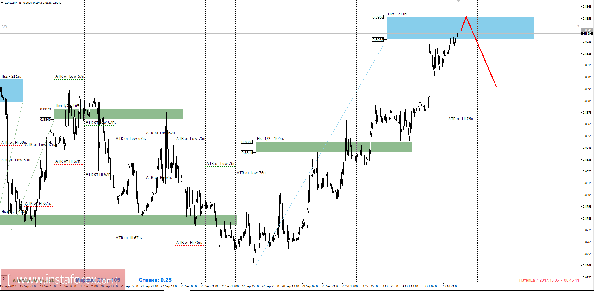 Trading forecast EUR/GBP 10/06/2017