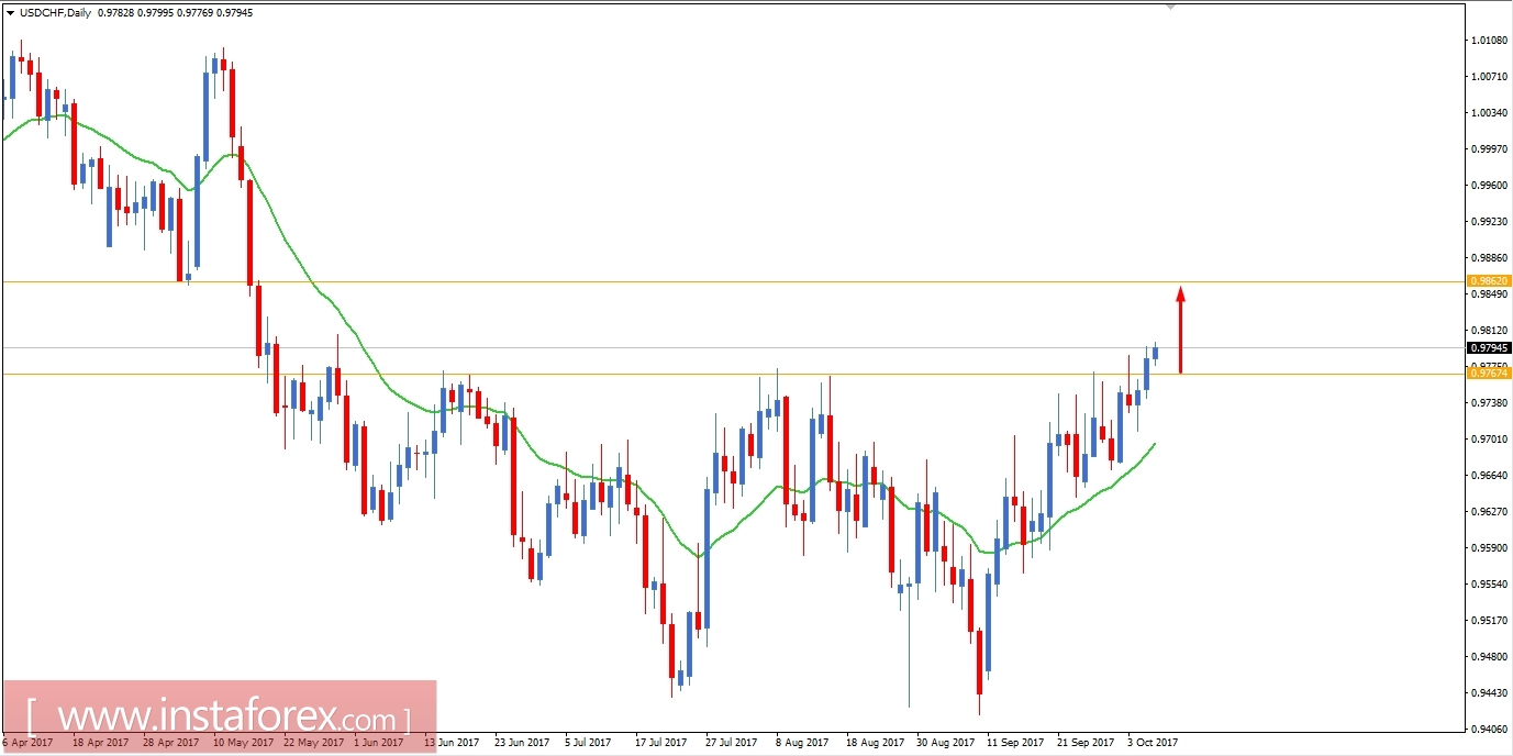 Fundamental Analysis of USD/CHF for October 6, 2017