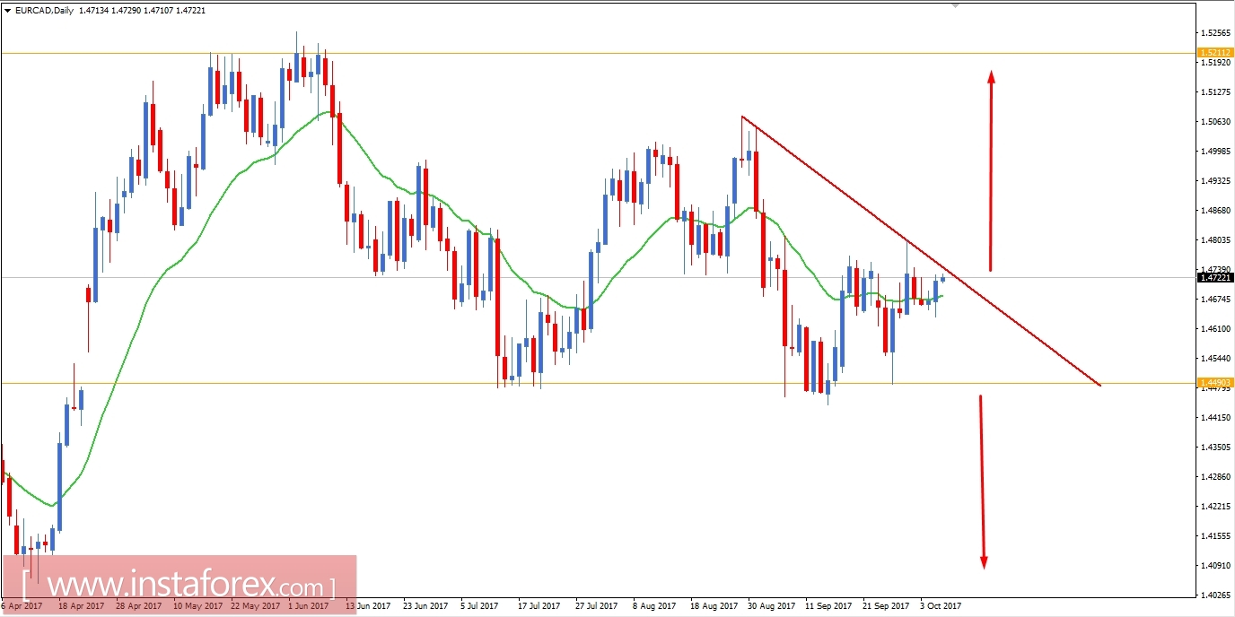 Fundamental Analysis of EUR/CAD for October 6, 2017