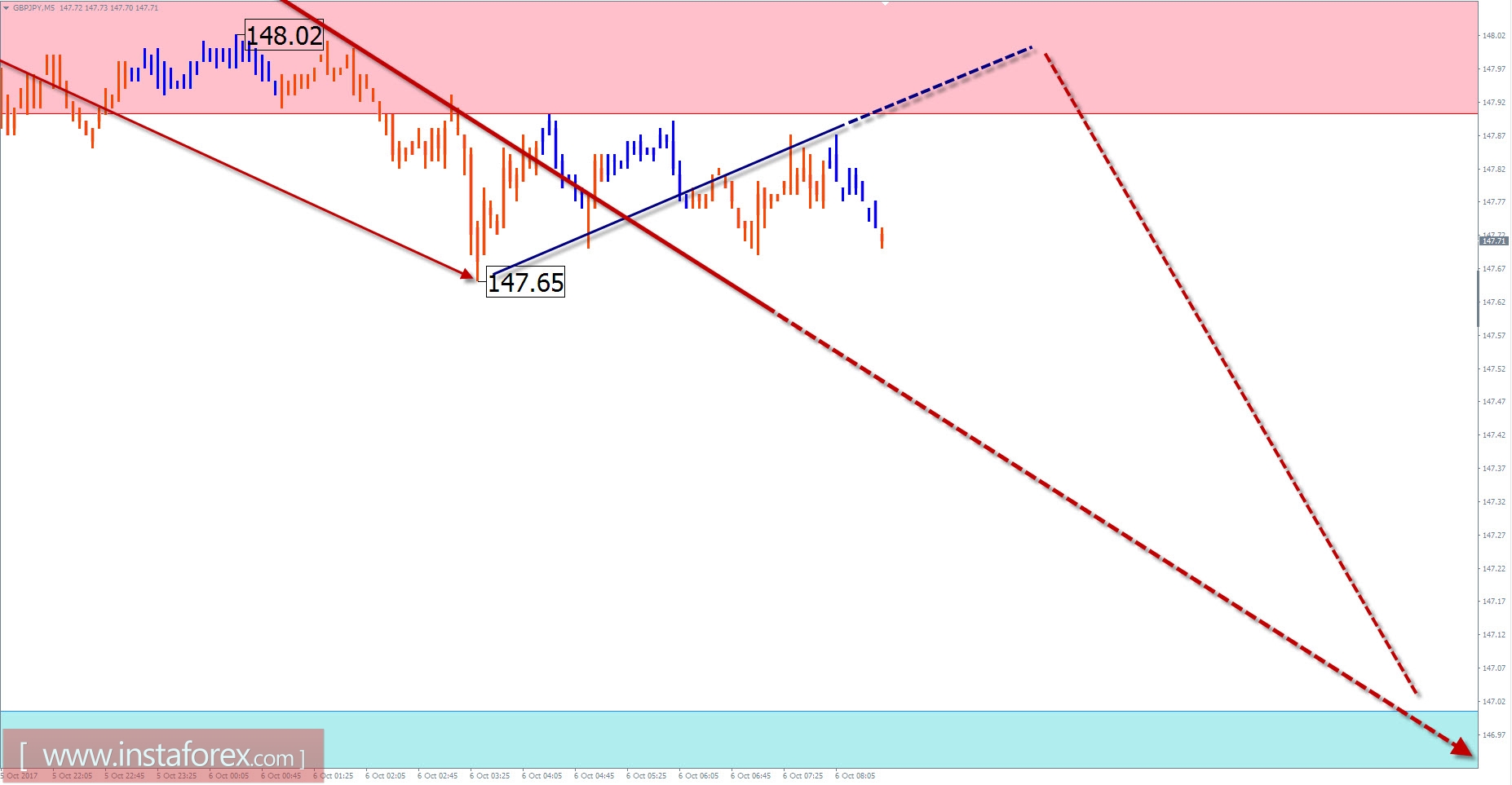 Trade review for October 6 by simplified wave analysis
