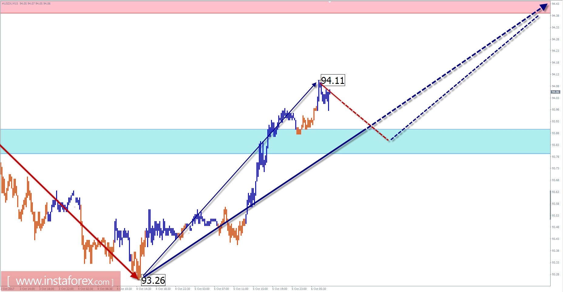 Trade review for October 6 by simplified wave analysis